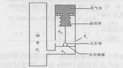 图1 双波纹管凡尔 ( 关闭状态 )